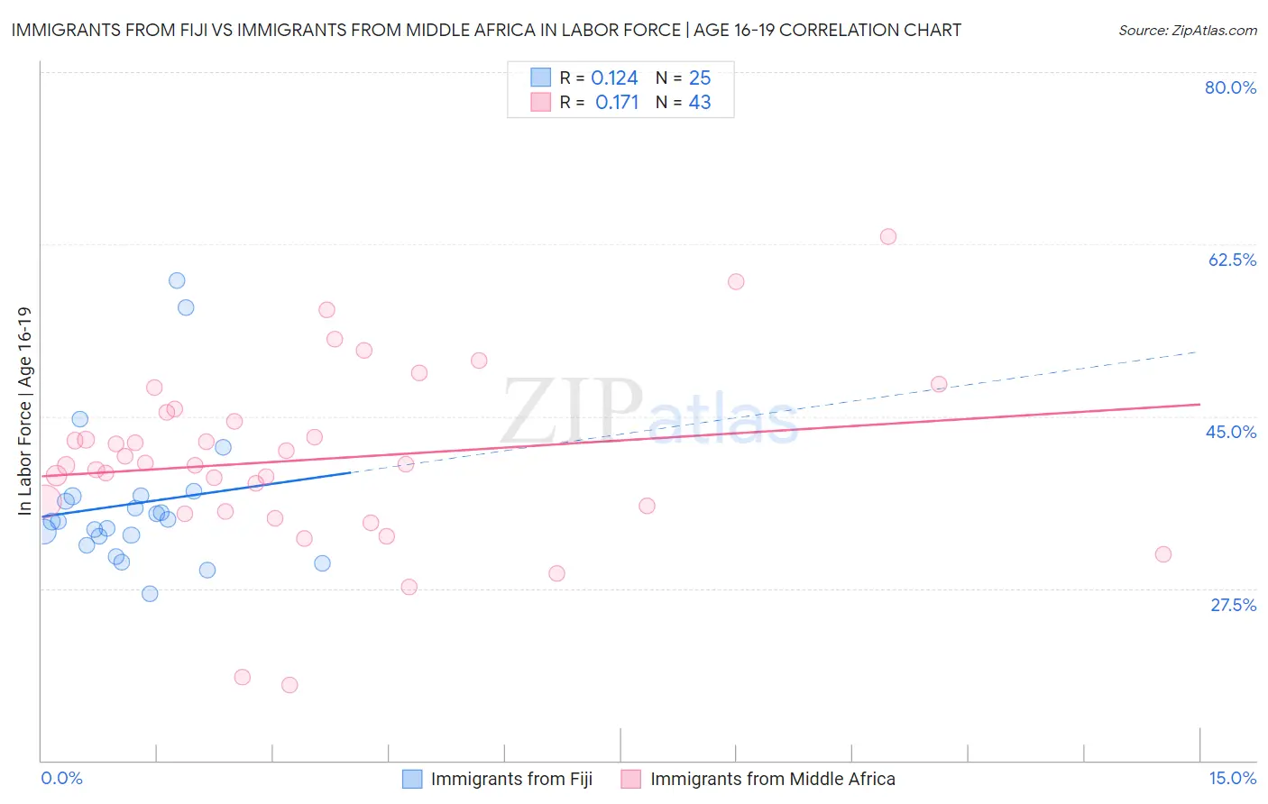 Immigrants from Fiji vs Immigrants from Middle Africa In Labor Force | Age 16-19