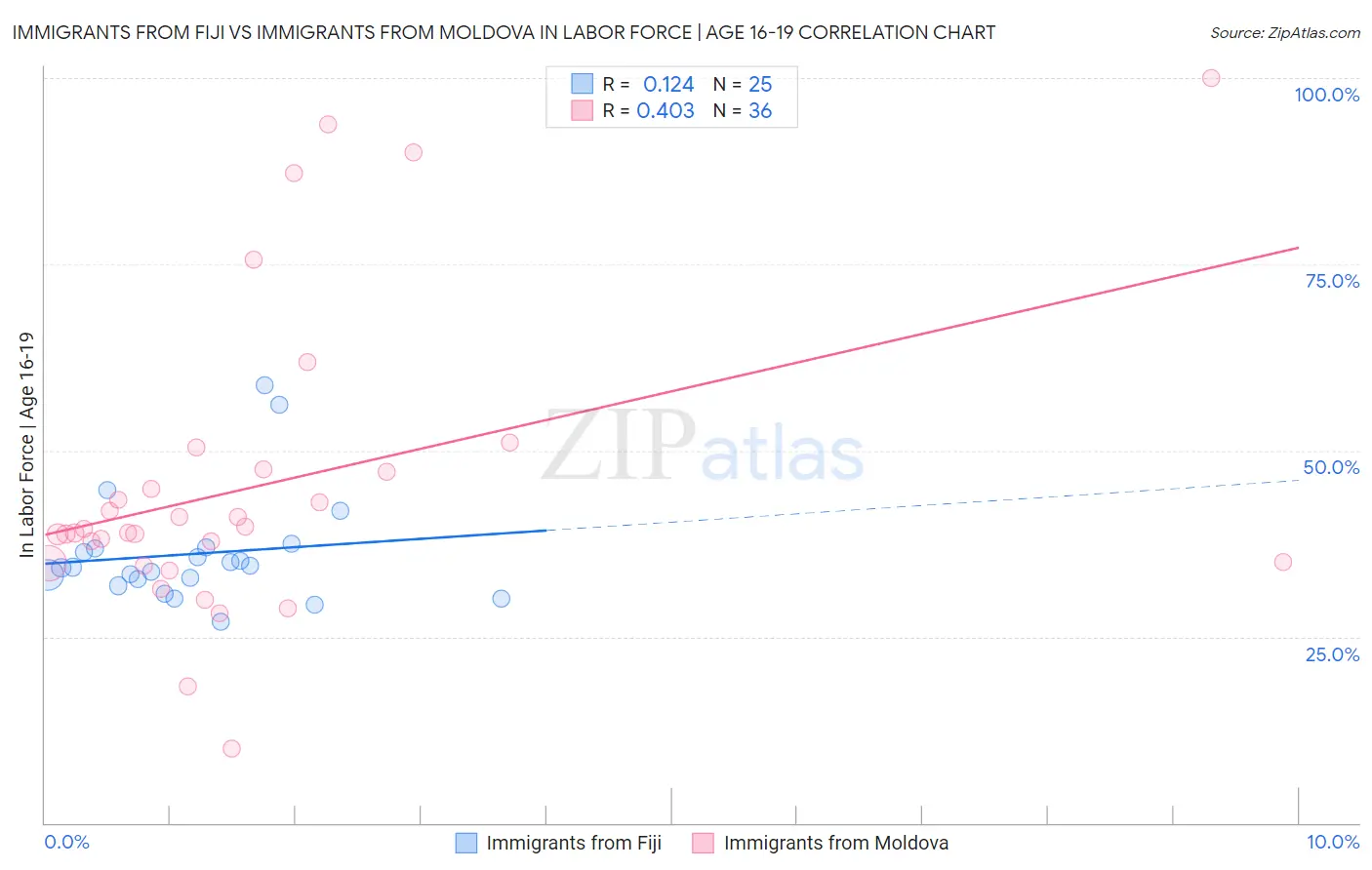 Immigrants from Fiji vs Immigrants from Moldova In Labor Force | Age 16-19