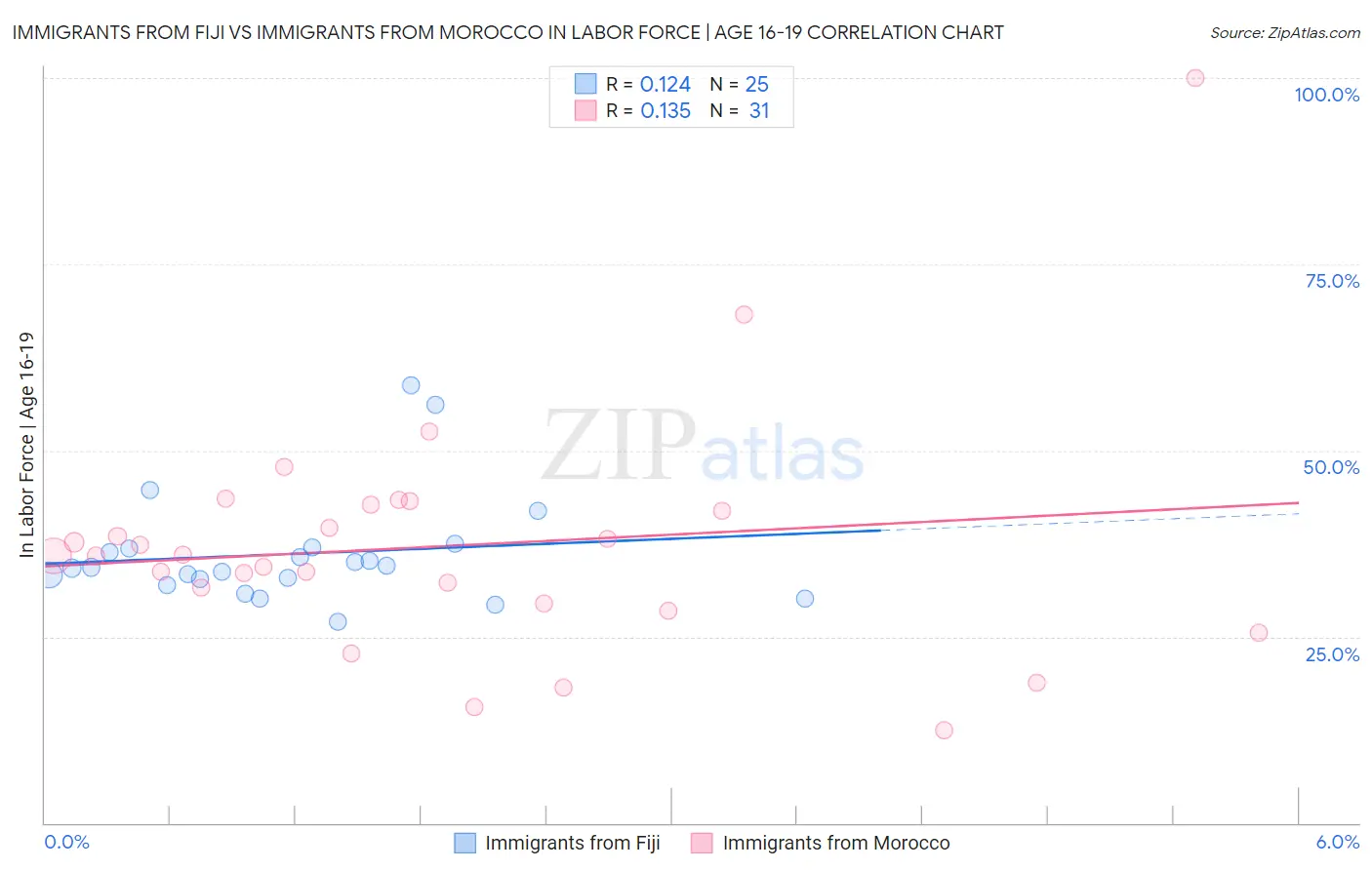 Immigrants from Fiji vs Immigrants from Morocco In Labor Force | Age 16-19