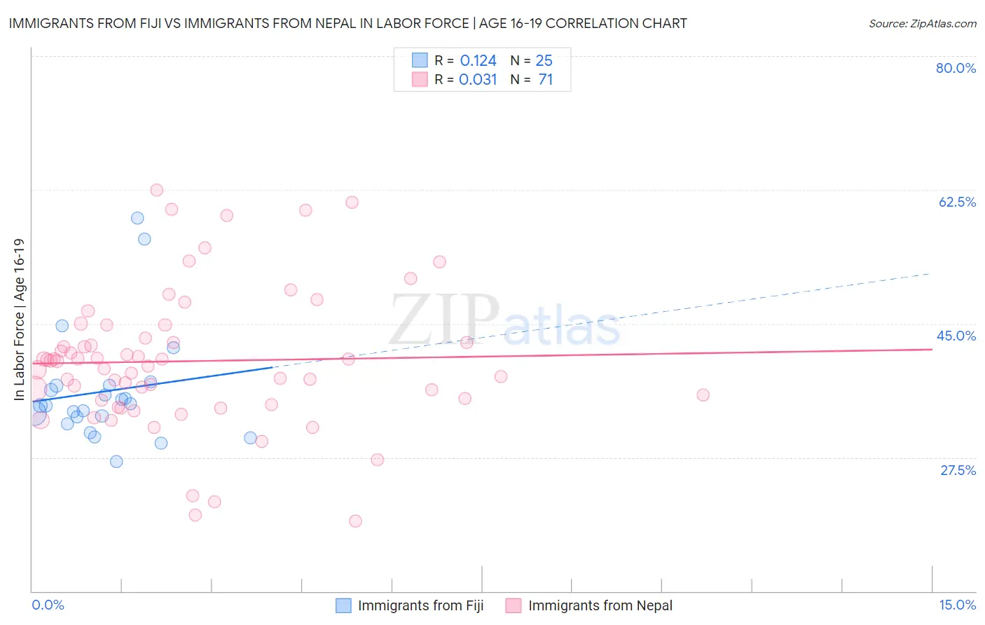 Immigrants from Fiji vs Immigrants from Nepal In Labor Force | Age 16-19