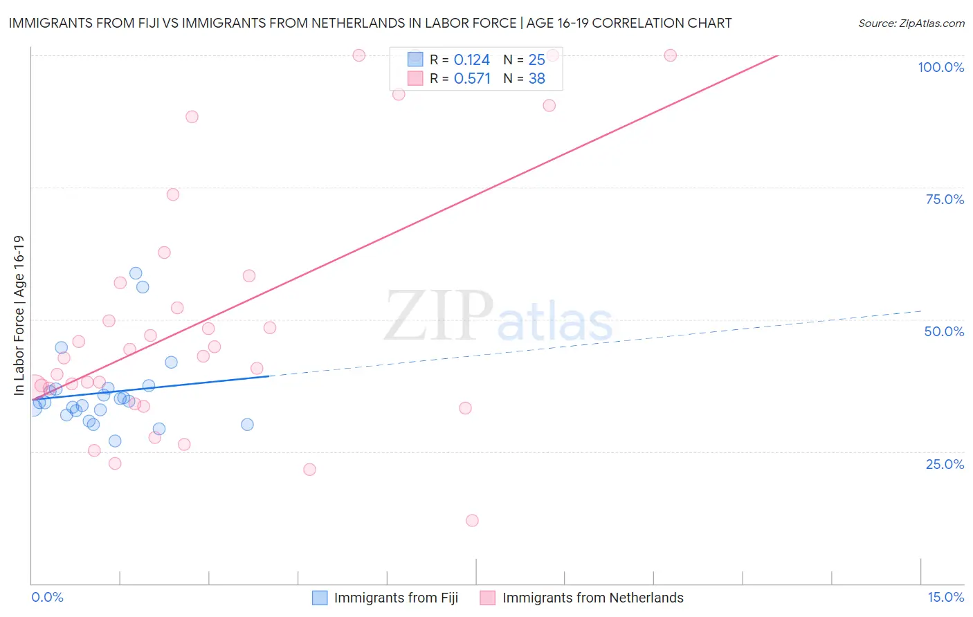 Immigrants from Fiji vs Immigrants from Netherlands In Labor Force | Age 16-19