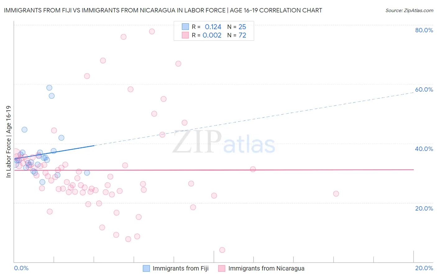 Immigrants from Fiji vs Immigrants from Nicaragua In Labor Force | Age 16-19