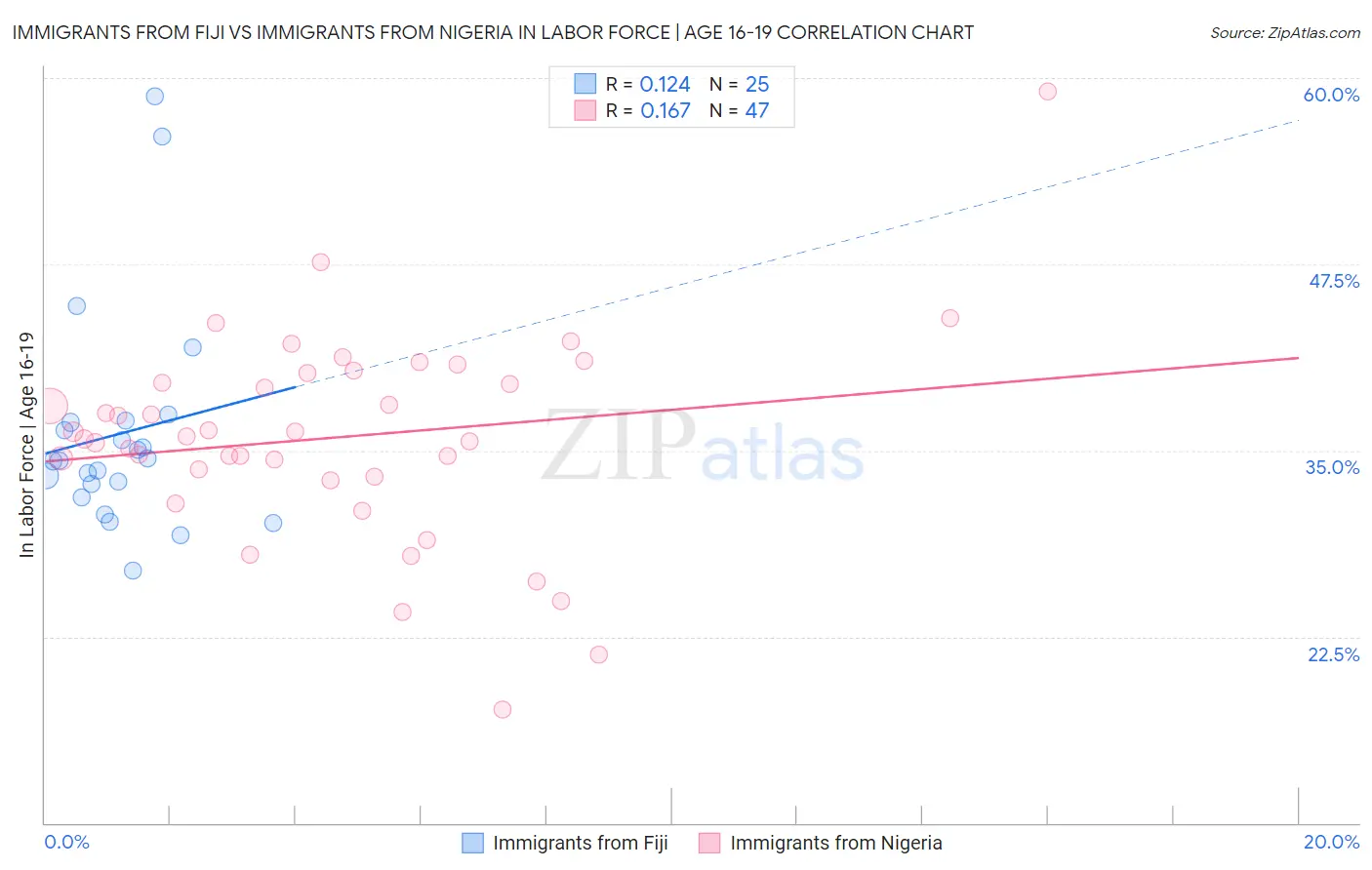 Immigrants from Fiji vs Immigrants from Nigeria In Labor Force | Age 16-19