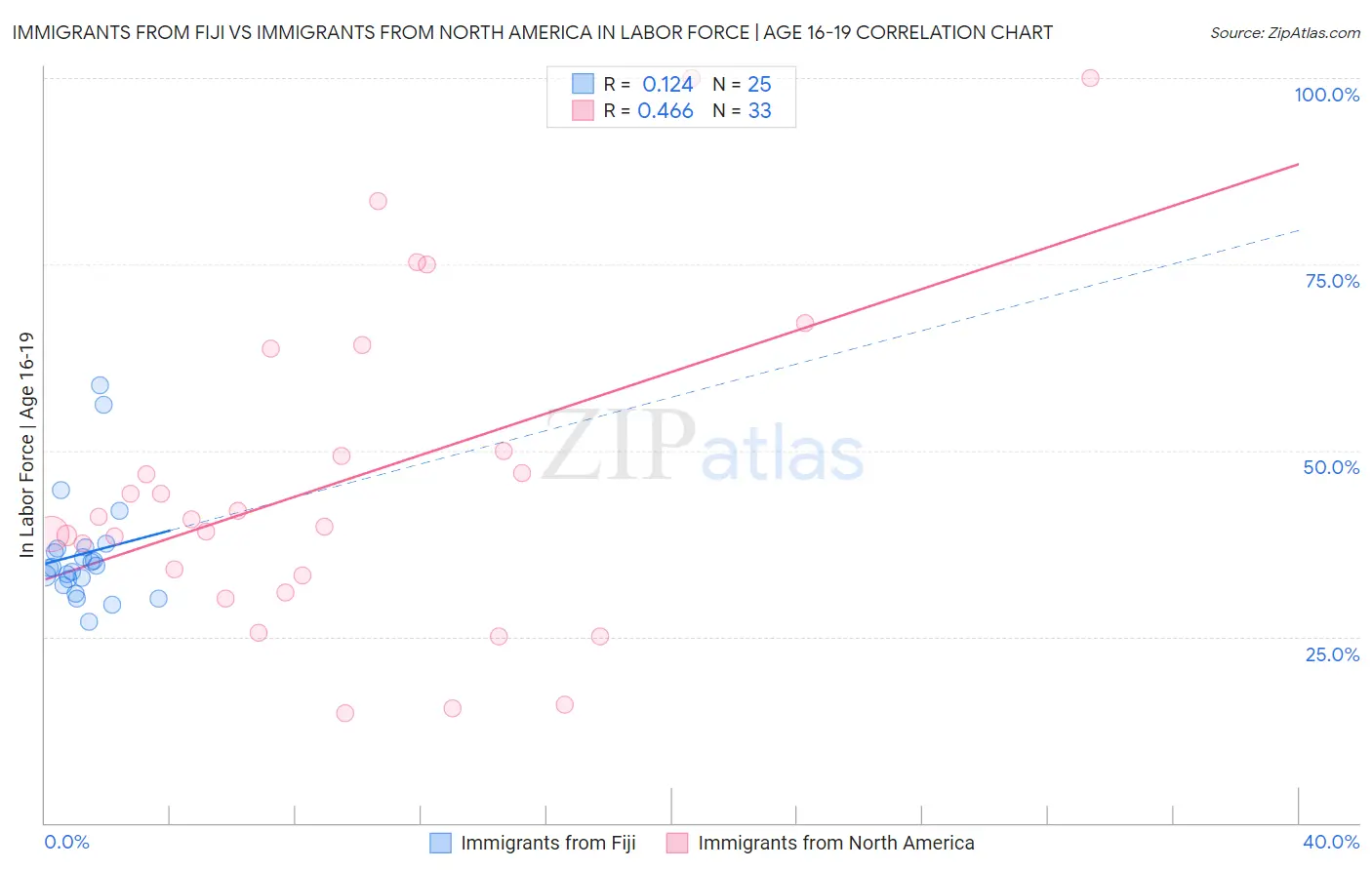 Immigrants from Fiji vs Immigrants from North America In Labor Force | Age 16-19