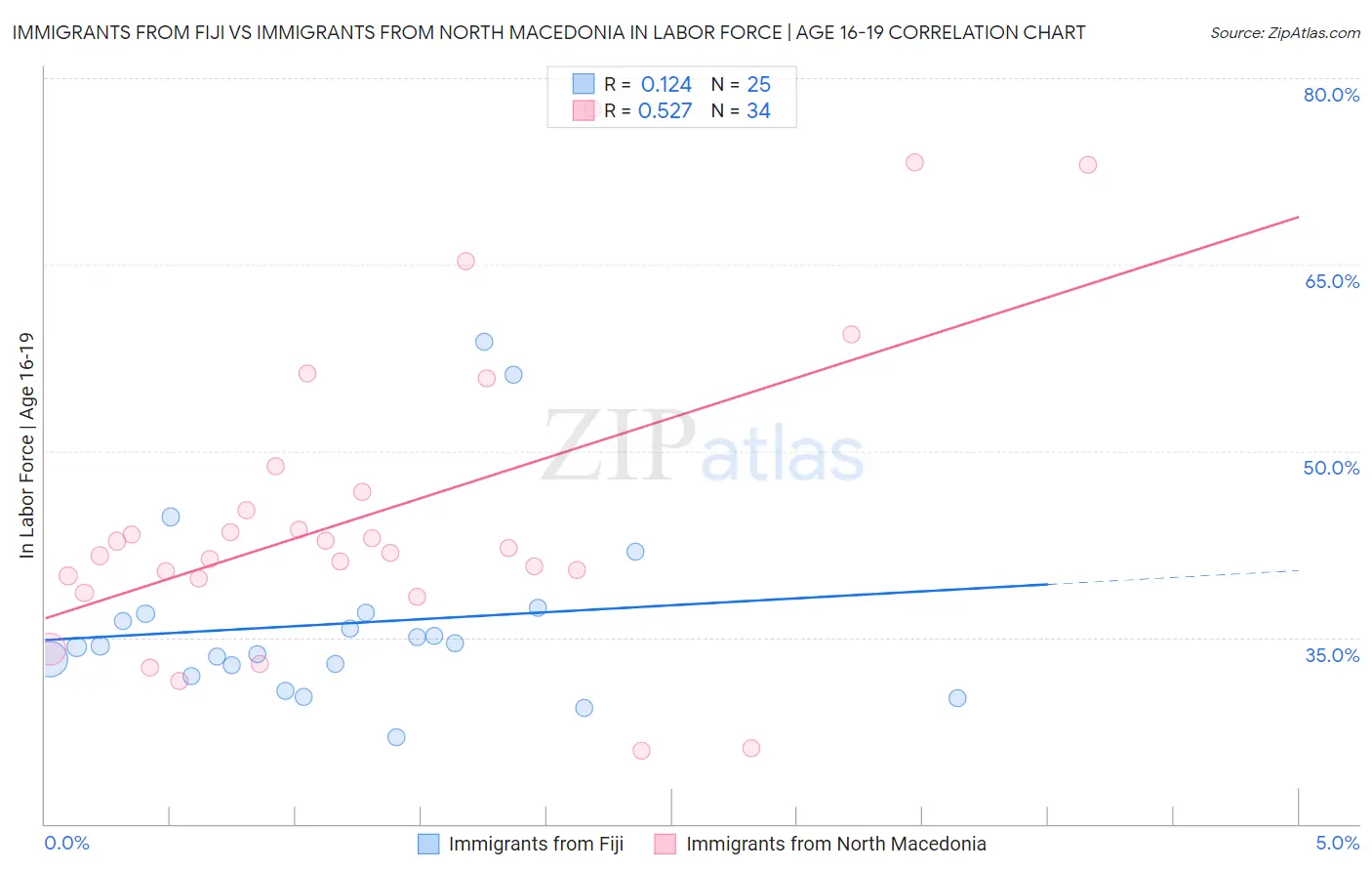 Immigrants from Fiji vs Immigrants from North Macedonia In Labor Force | Age 16-19