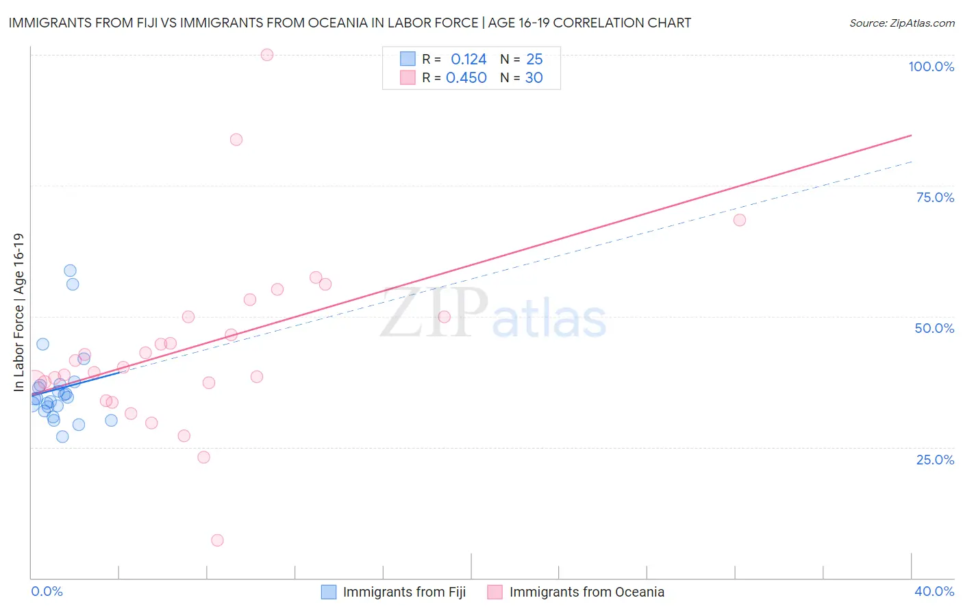 Immigrants from Fiji vs Immigrants from Oceania In Labor Force | Age 16-19