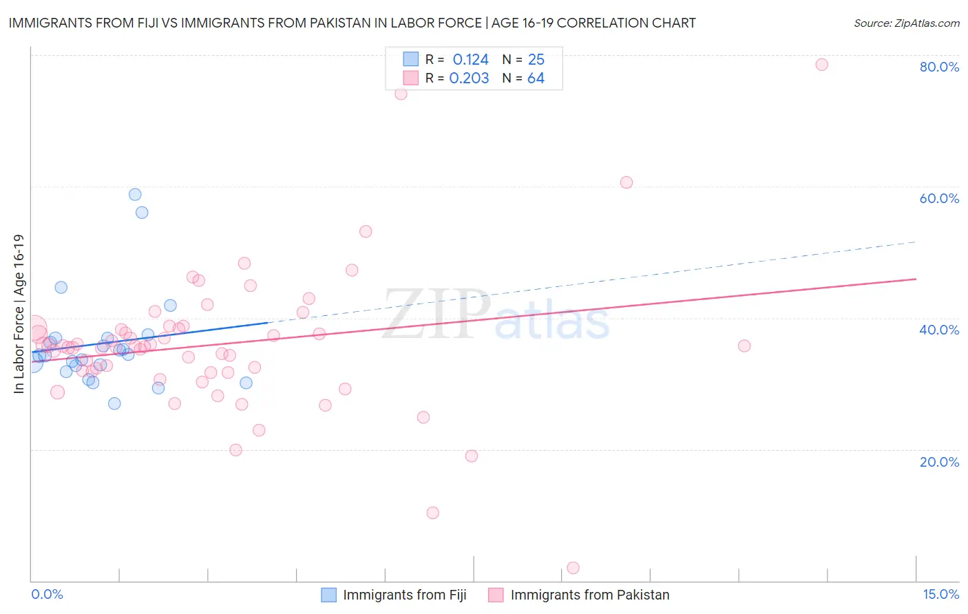 Immigrants from Fiji vs Immigrants from Pakistan In Labor Force | Age 16-19