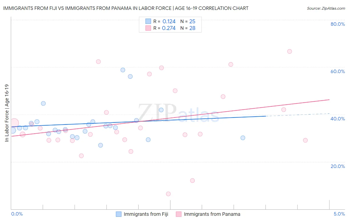 Immigrants from Fiji vs Immigrants from Panama In Labor Force | Age 16-19