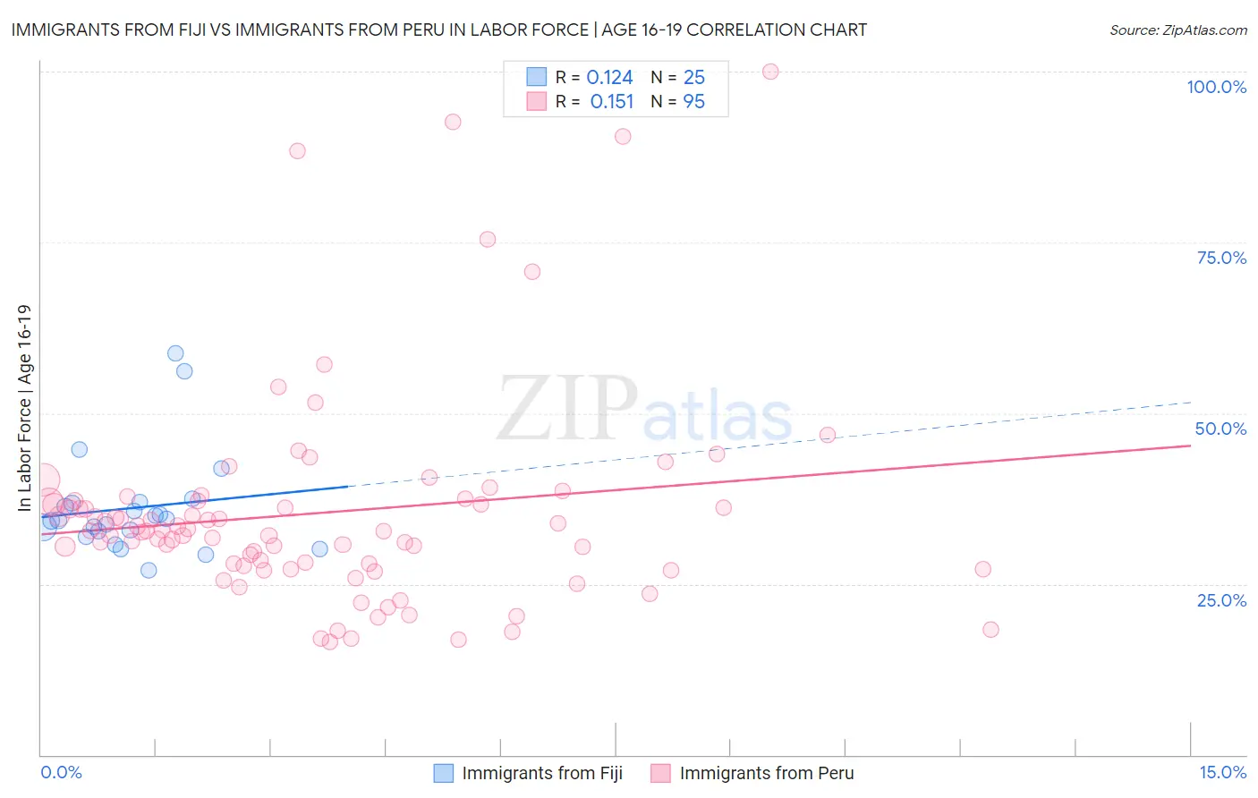 Immigrants from Fiji vs Immigrants from Peru In Labor Force | Age 16-19