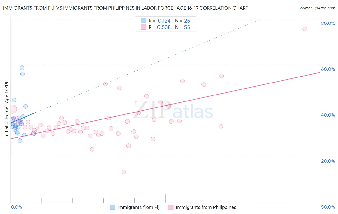 Immigrants from Fiji vs Immigrants from Philippines In Labor Force | Age 16-19