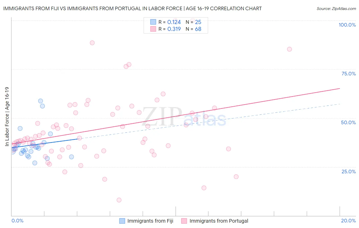 Immigrants from Fiji vs Immigrants from Portugal In Labor Force | Age 16-19
