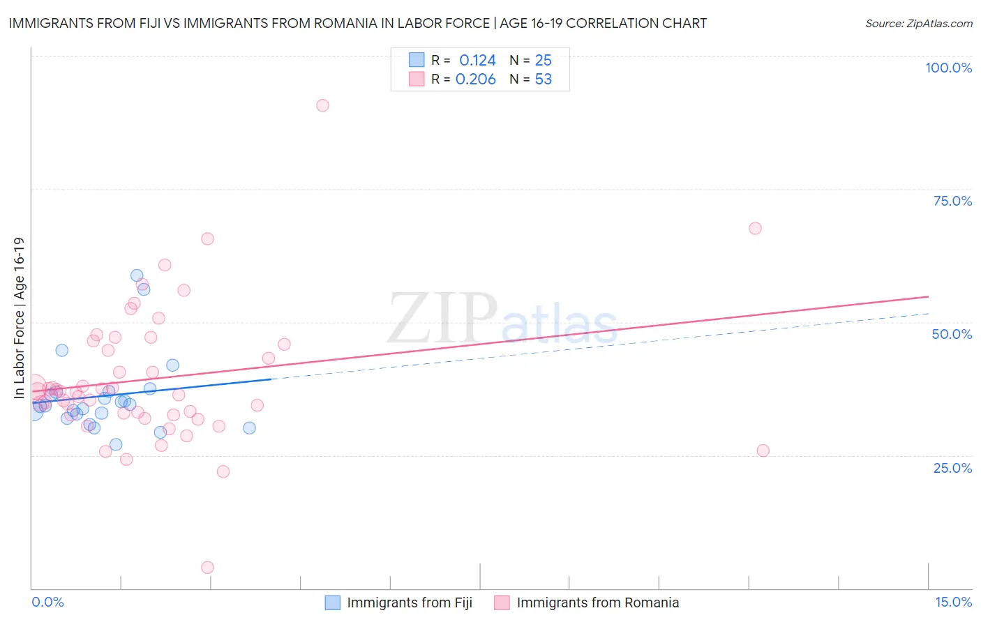 Immigrants from Fiji vs Immigrants from Romania In Labor Force | Age 16-19