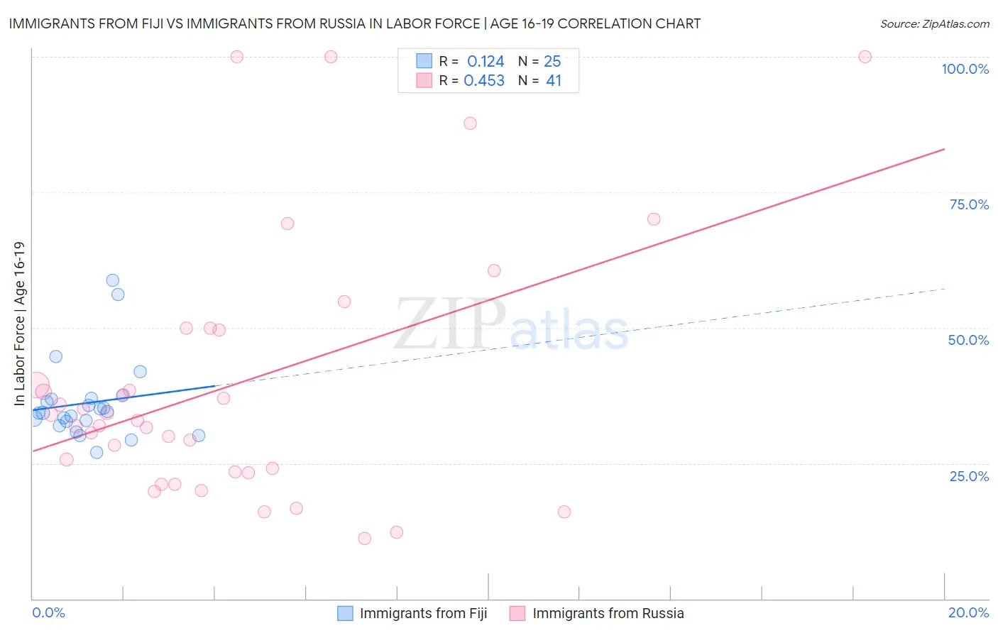 Immigrants from Fiji vs Immigrants from Russia In Labor Force | Age 16-19