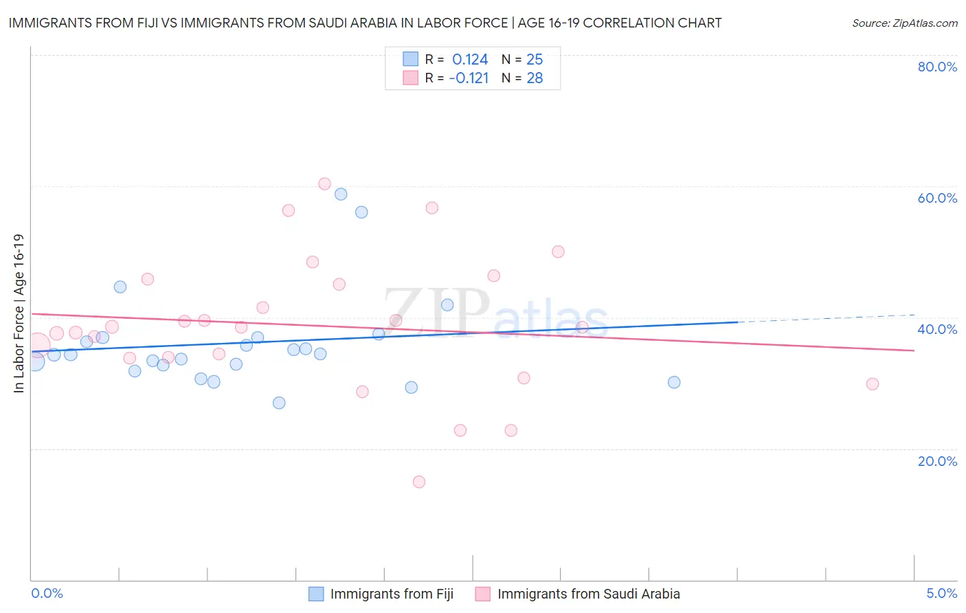 Immigrants from Fiji vs Immigrants from Saudi Arabia In Labor Force | Age 16-19