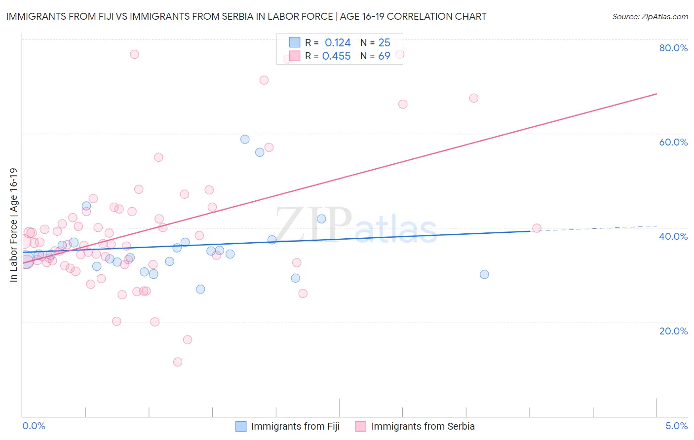 Immigrants from Fiji vs Immigrants from Serbia In Labor Force | Age 16-19