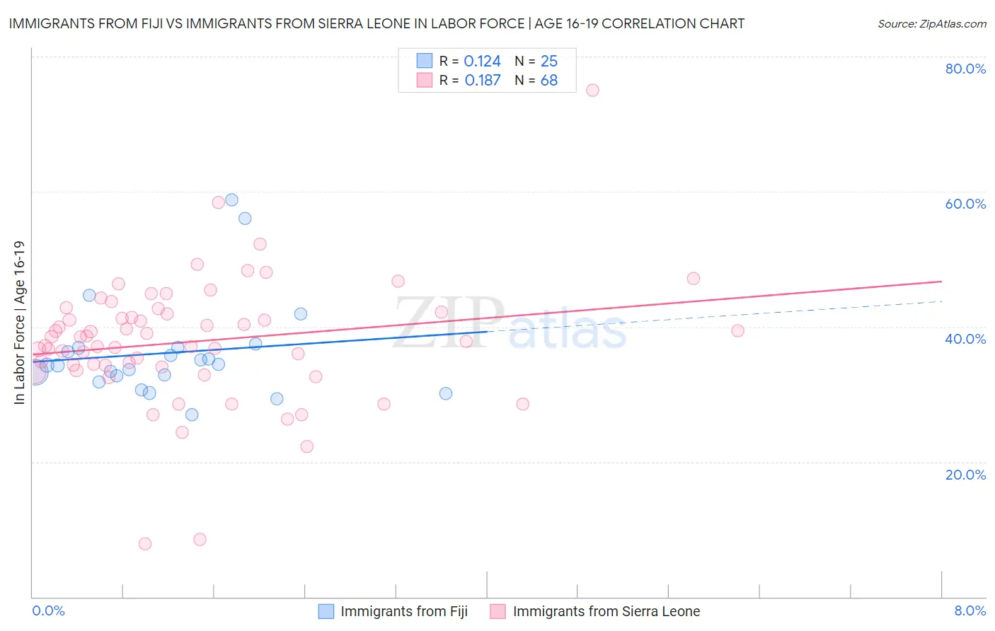 Immigrants from Fiji vs Immigrants from Sierra Leone In Labor Force | Age 16-19