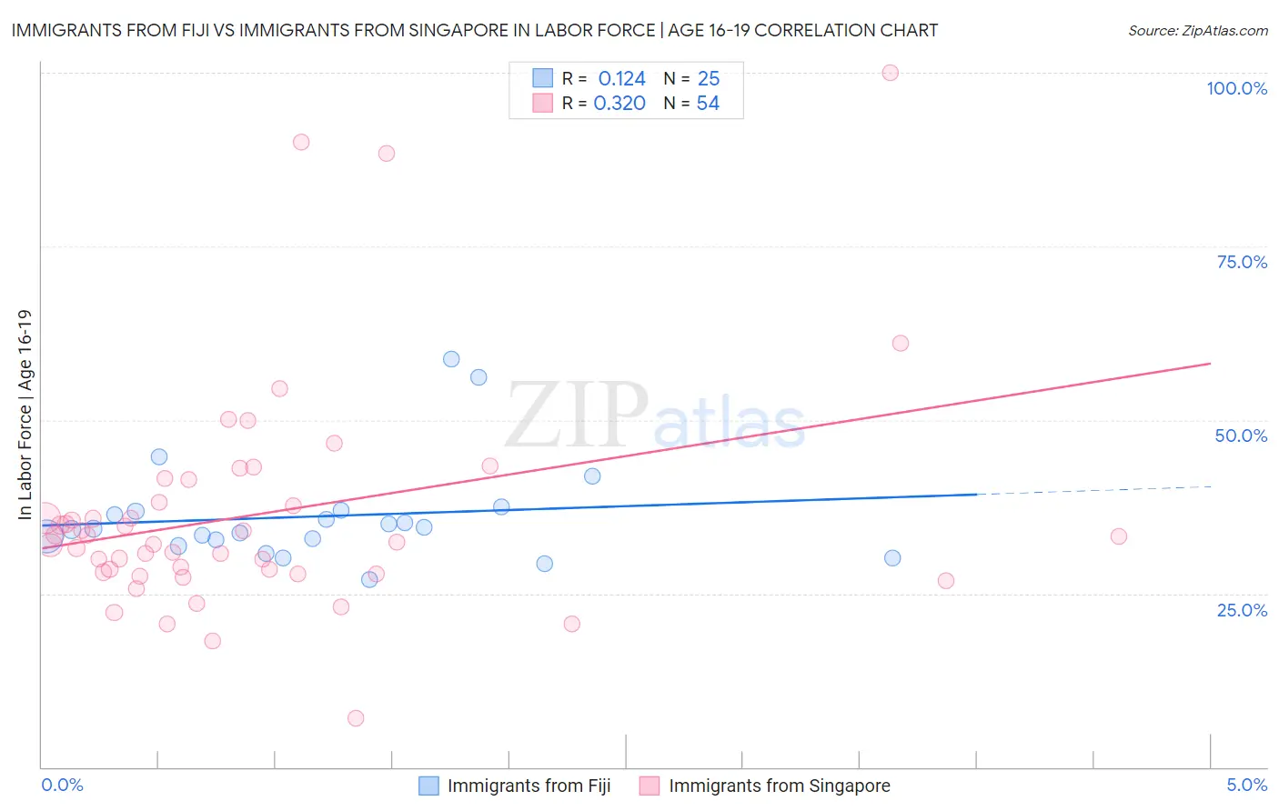 Immigrants from Fiji vs Immigrants from Singapore In Labor Force | Age 16-19