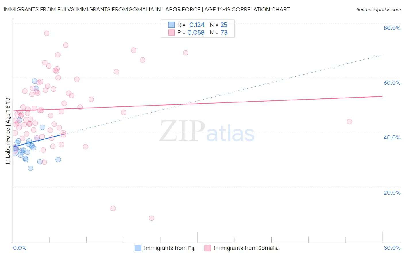 Immigrants from Fiji vs Immigrants from Somalia In Labor Force | Age 16-19