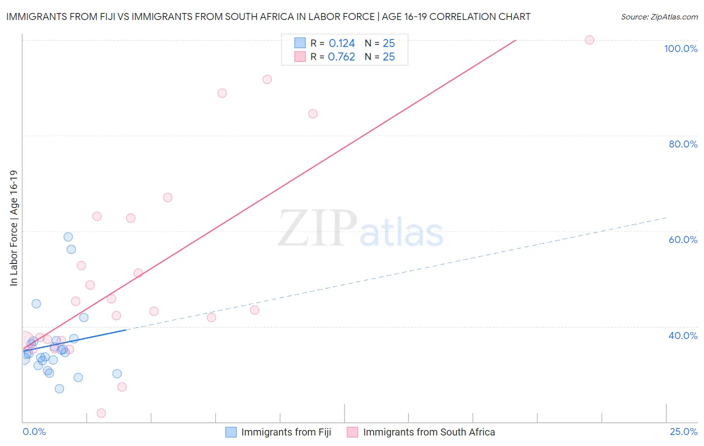 Immigrants from Fiji vs Immigrants from South Africa In Labor Force | Age 16-19