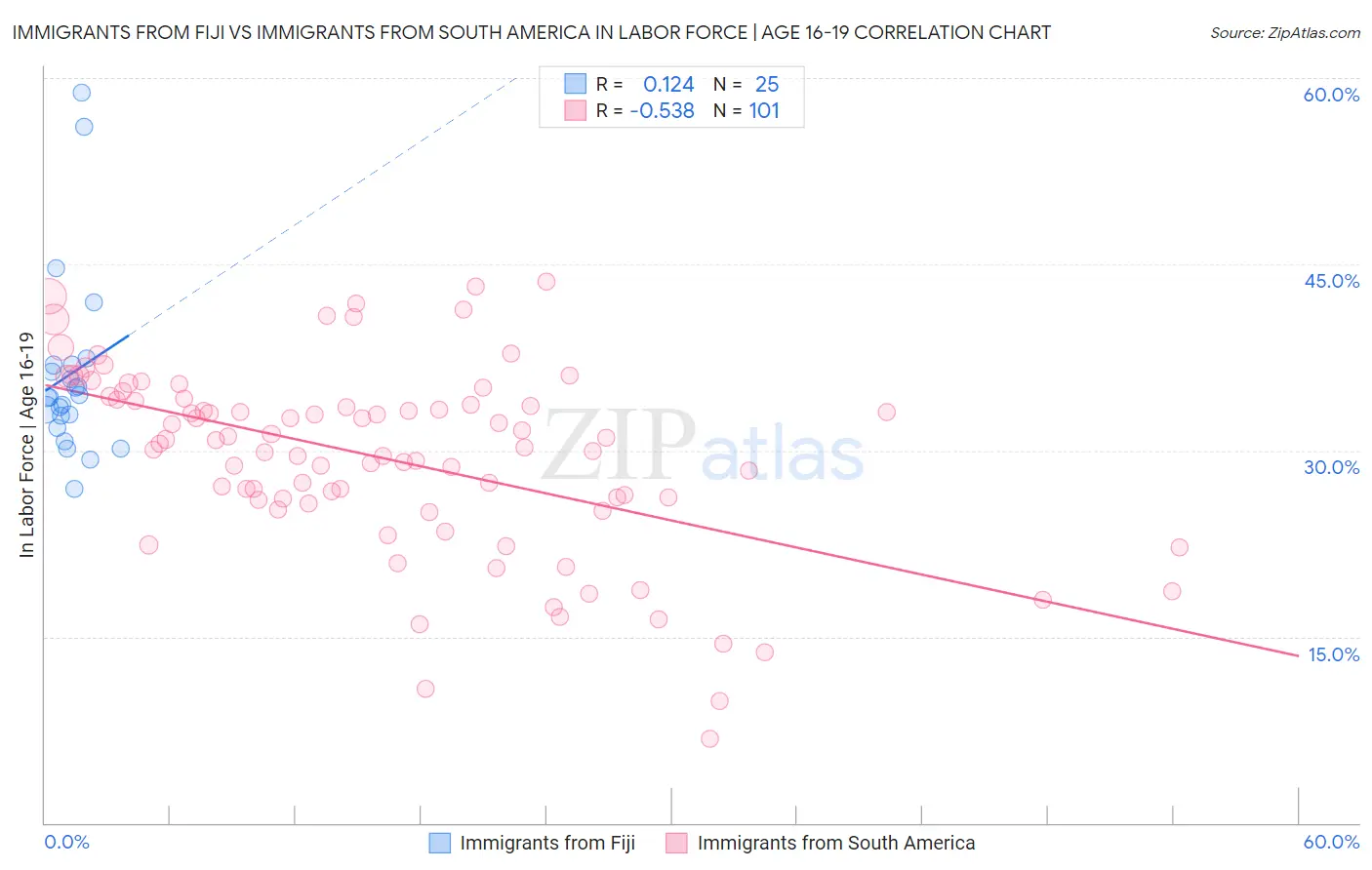 Immigrants from Fiji vs Immigrants from South America In Labor Force | Age 16-19