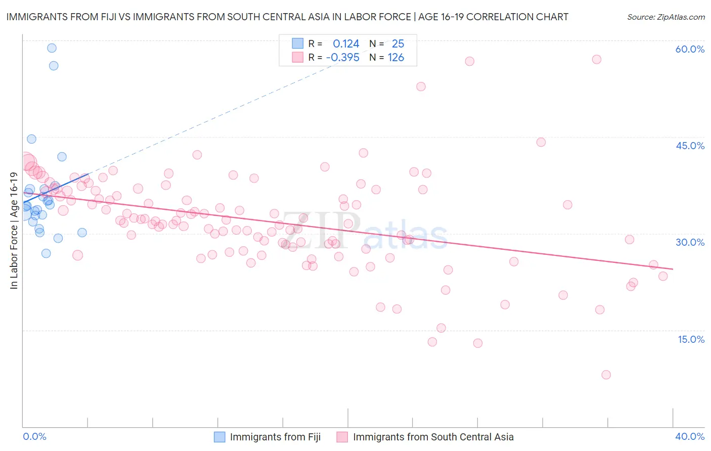 Immigrants from Fiji vs Immigrants from South Central Asia In Labor Force | Age 16-19