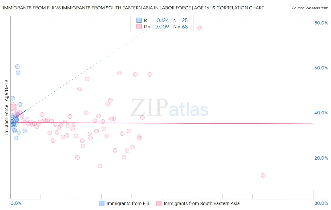 Immigrants from Fiji vs Immigrants from South Eastern Asia In Labor Force | Age 16-19