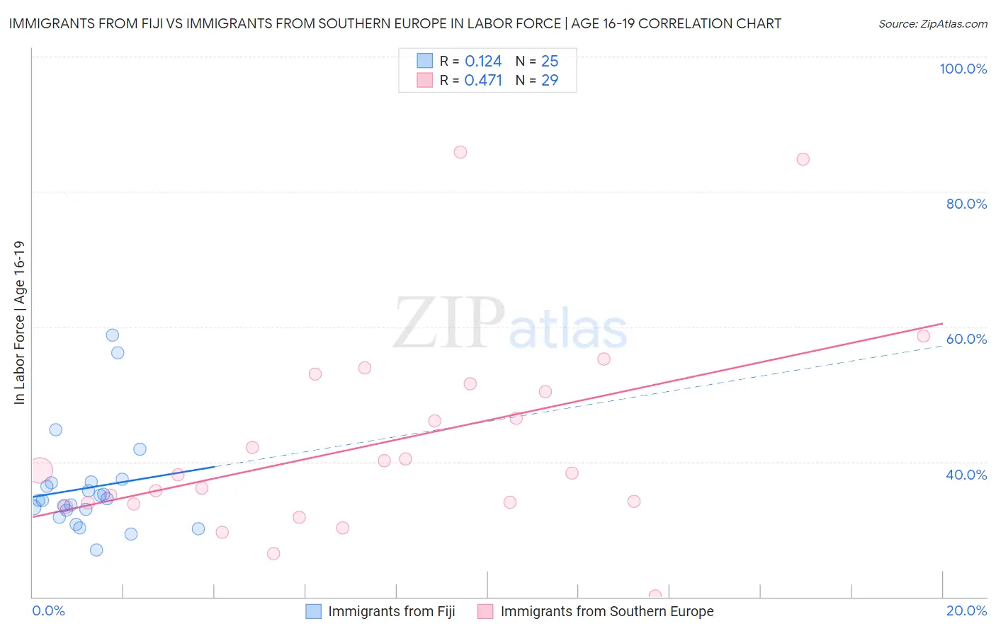 Immigrants from Fiji vs Immigrants from Southern Europe In Labor Force | Age 16-19