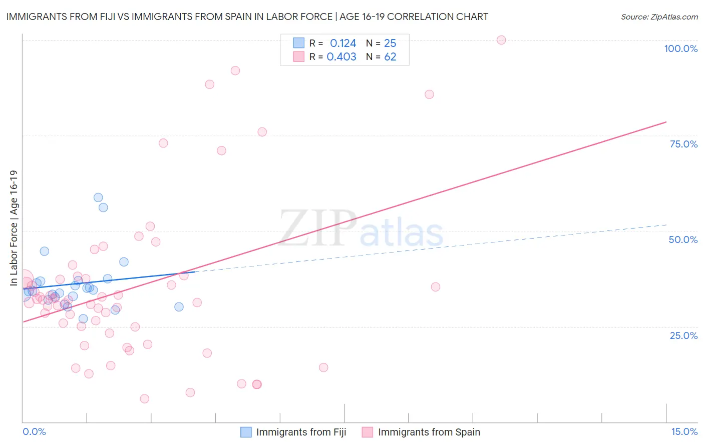 Immigrants from Fiji vs Immigrants from Spain In Labor Force | Age 16-19