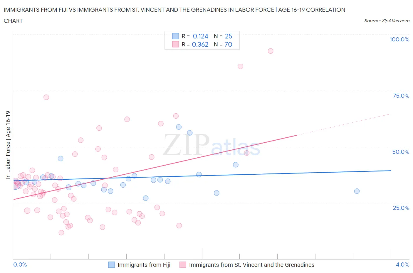 Immigrants from Fiji vs Immigrants from St. Vincent and the Grenadines In Labor Force | Age 16-19