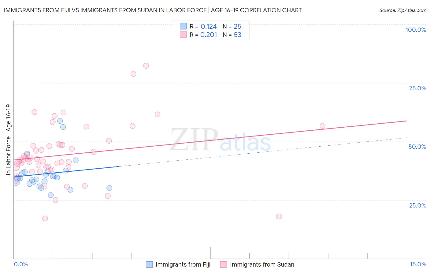 Immigrants from Fiji vs Immigrants from Sudan In Labor Force | Age 16-19