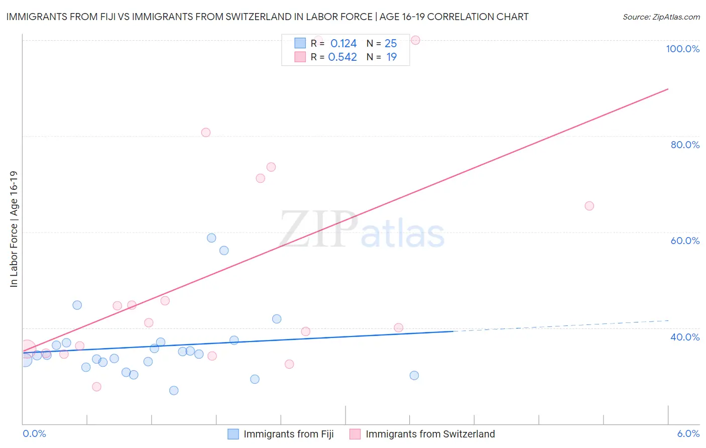 Immigrants from Fiji vs Immigrants from Switzerland In Labor Force | Age 16-19