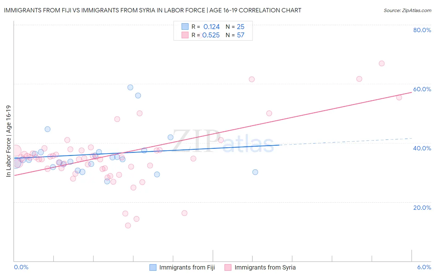 Immigrants from Fiji vs Immigrants from Syria In Labor Force | Age 16-19