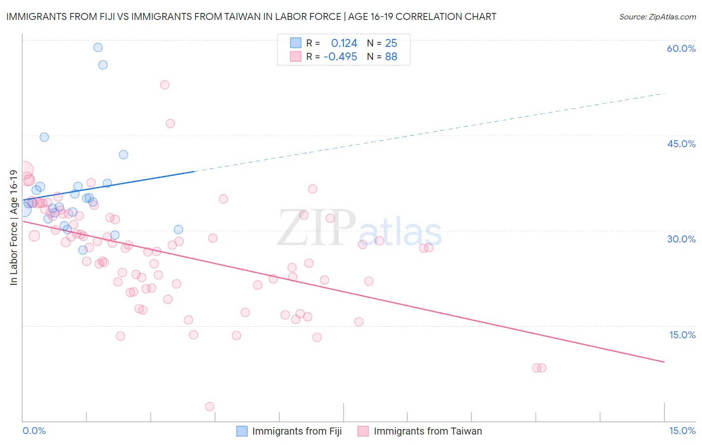 Immigrants from Fiji vs Immigrants from Taiwan In Labor Force | Age 16-19