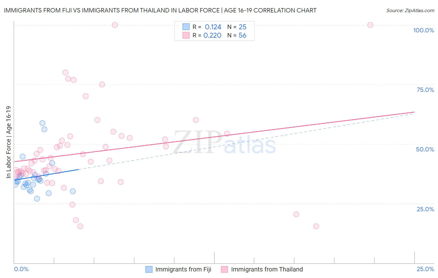 Immigrants from Fiji vs Immigrants from Thailand In Labor Force | Age 16-19