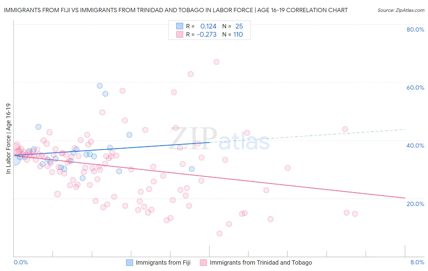 Immigrants from Fiji vs Immigrants from Trinidad and Tobago In Labor Force | Age 16-19