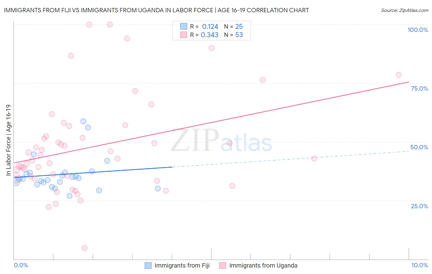 Immigrants from Fiji vs Immigrants from Uganda In Labor Force | Age 16-19