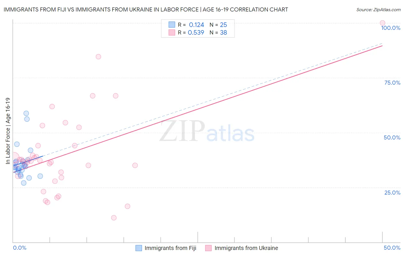 Immigrants from Fiji vs Immigrants from Ukraine In Labor Force | Age 16-19