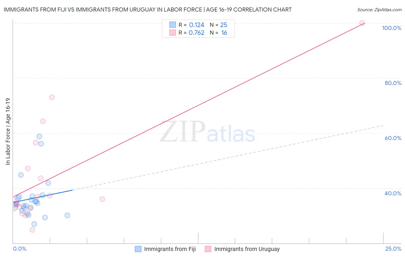 Immigrants from Fiji vs Immigrants from Uruguay In Labor Force | Age 16-19