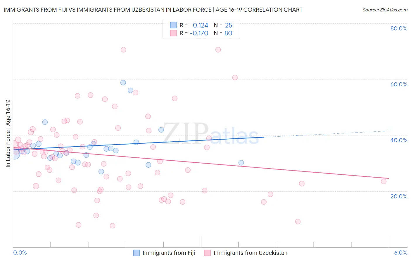 Immigrants from Fiji vs Immigrants from Uzbekistan In Labor Force | Age 16-19