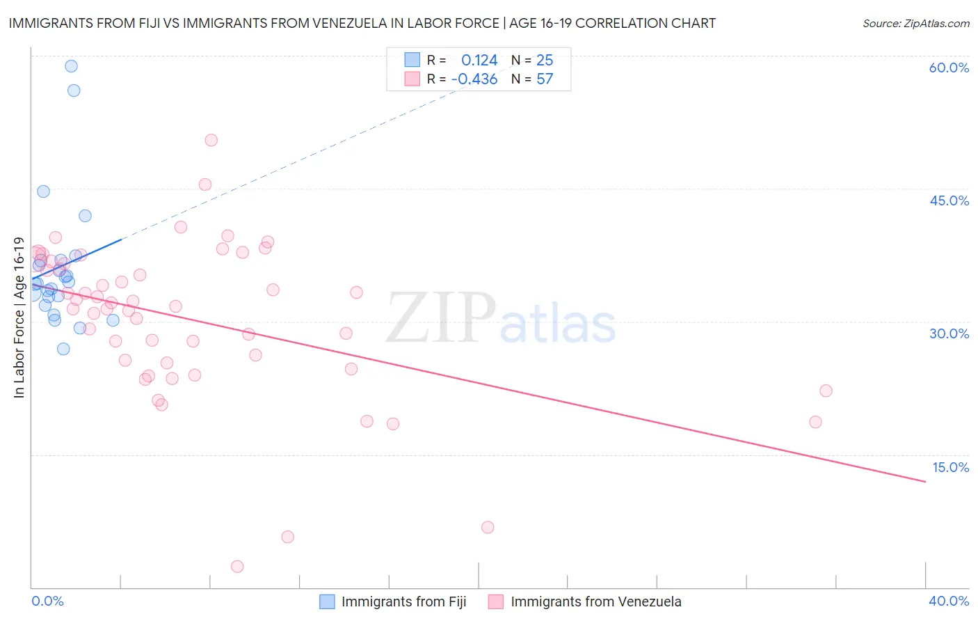 Immigrants from Fiji vs Immigrants from Venezuela In Labor Force | Age 16-19