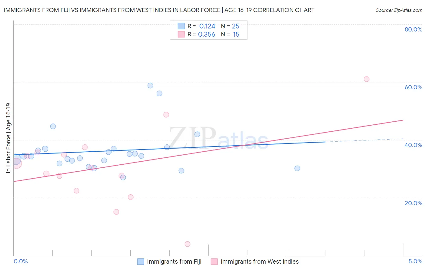 Immigrants from Fiji vs Immigrants from West Indies In Labor Force | Age 16-19