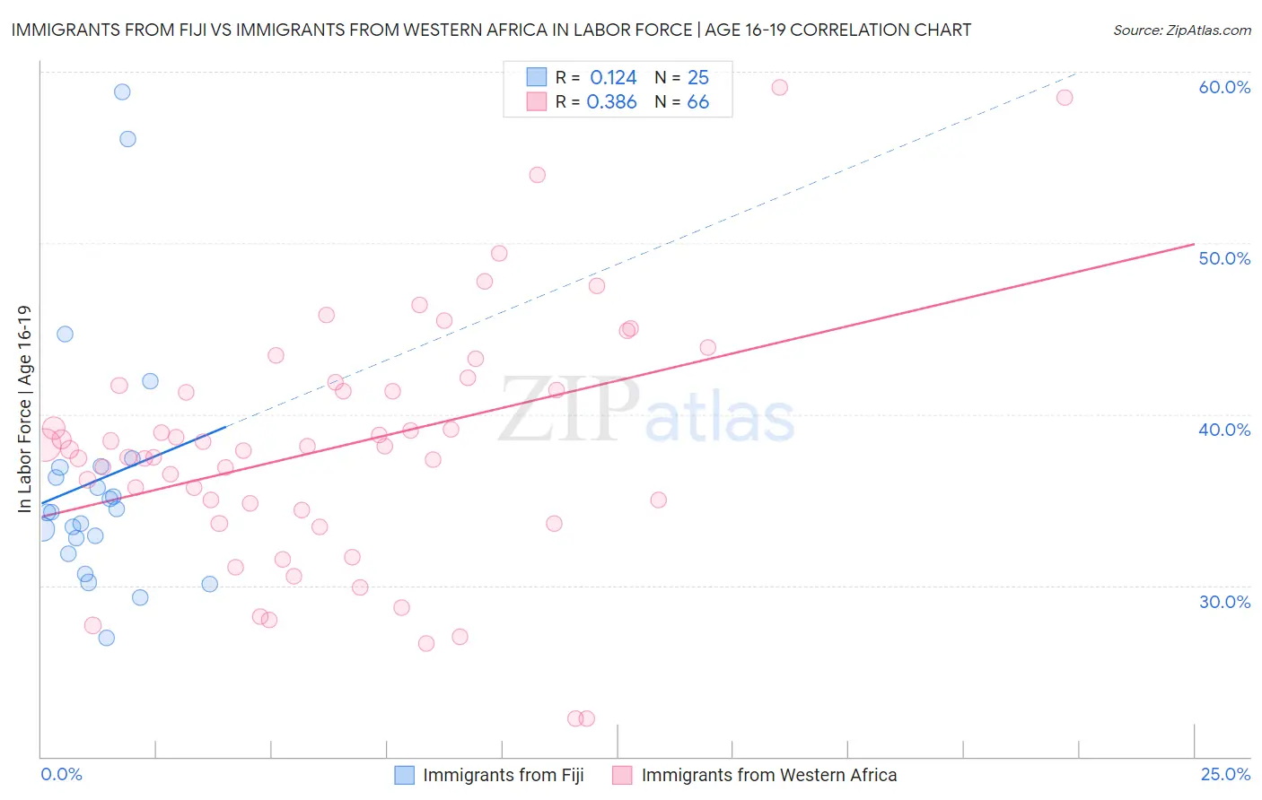 Immigrants from Fiji vs Immigrants from Western Africa In Labor Force | Age 16-19