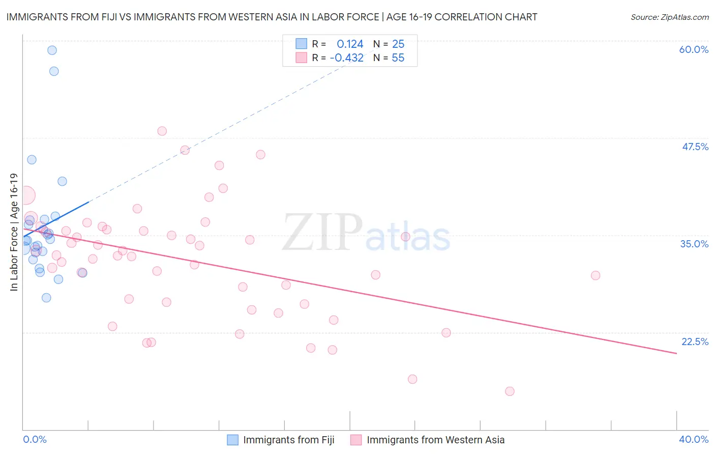 Immigrants from Fiji vs Immigrants from Western Asia In Labor Force | Age 16-19