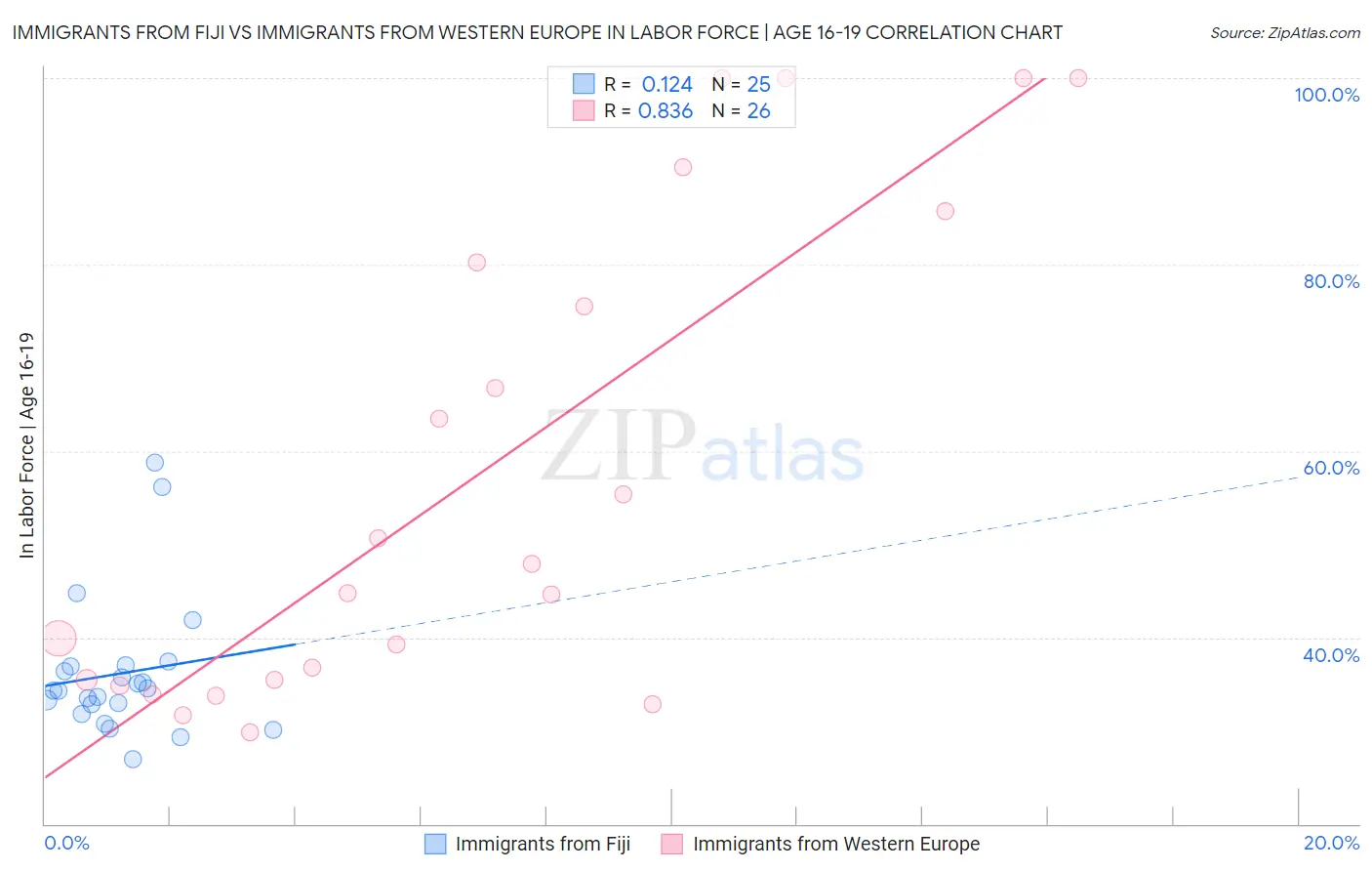 Immigrants from Fiji vs Immigrants from Western Europe In Labor Force | Age 16-19