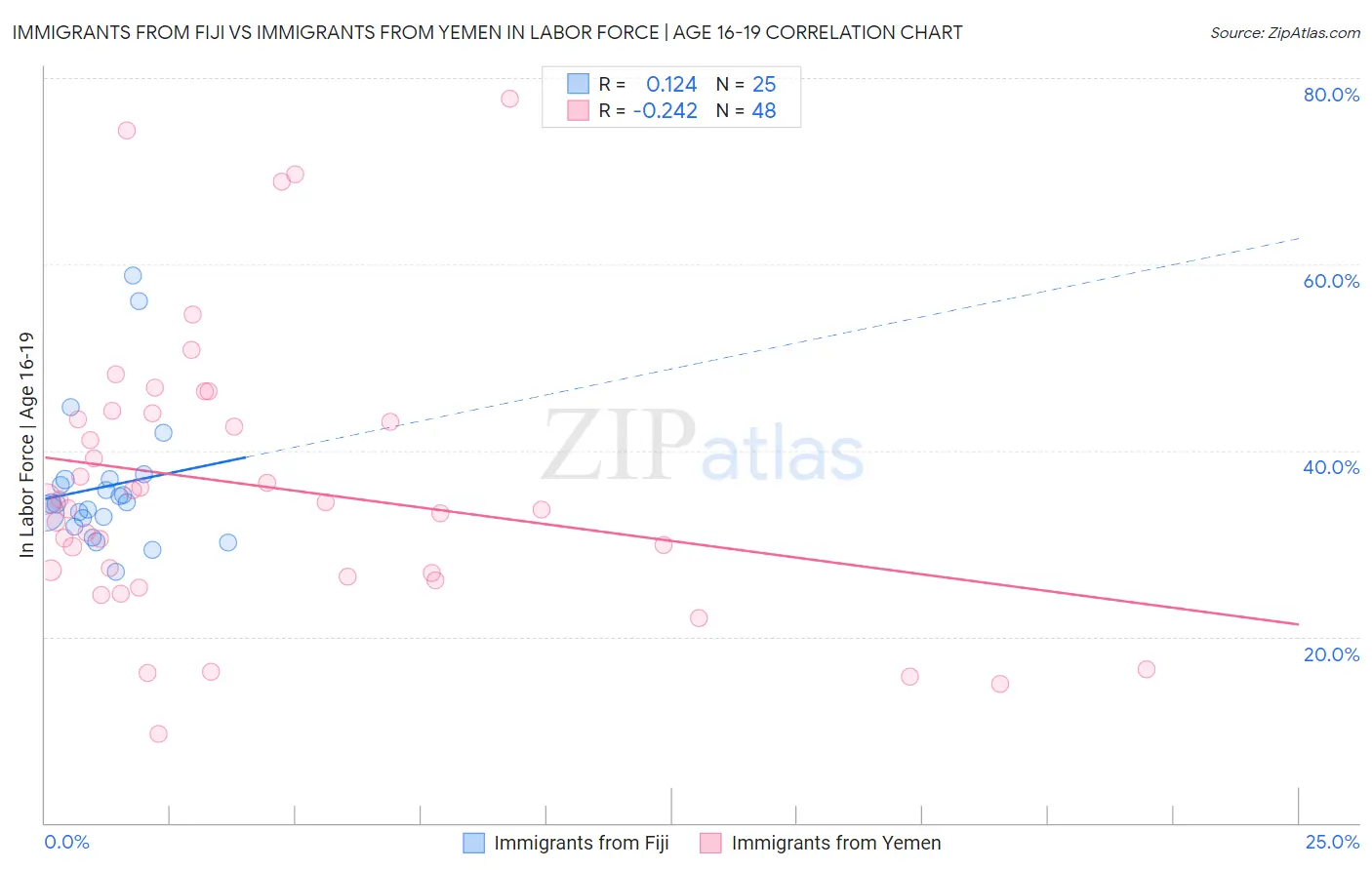 Immigrants from Fiji vs Immigrants from Yemen In Labor Force | Age 16-19