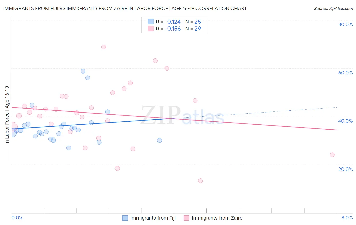 Immigrants from Fiji vs Immigrants from Zaire In Labor Force | Age 16-19