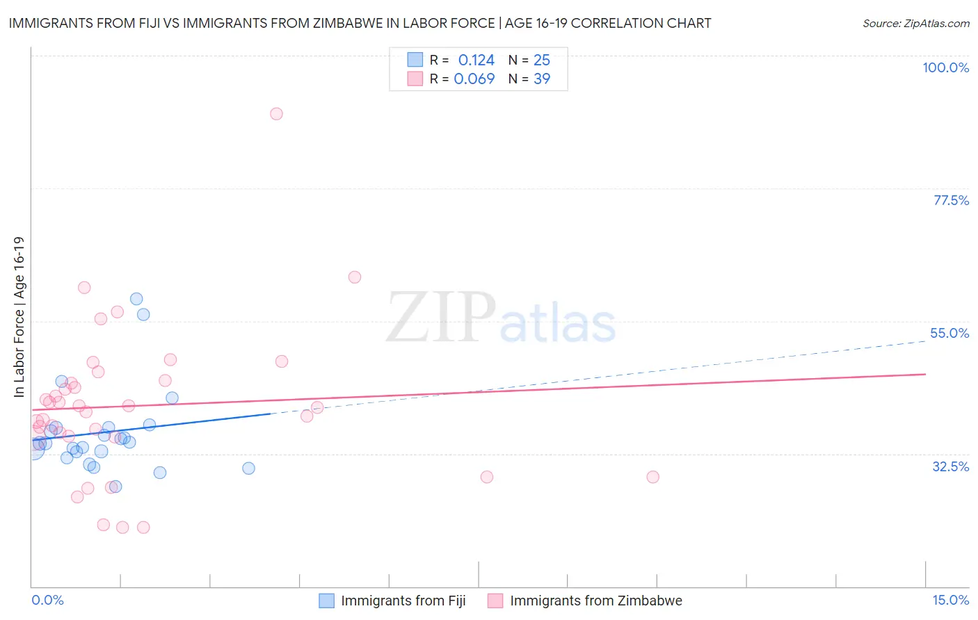 Immigrants from Fiji vs Immigrants from Zimbabwe In Labor Force | Age 16-19