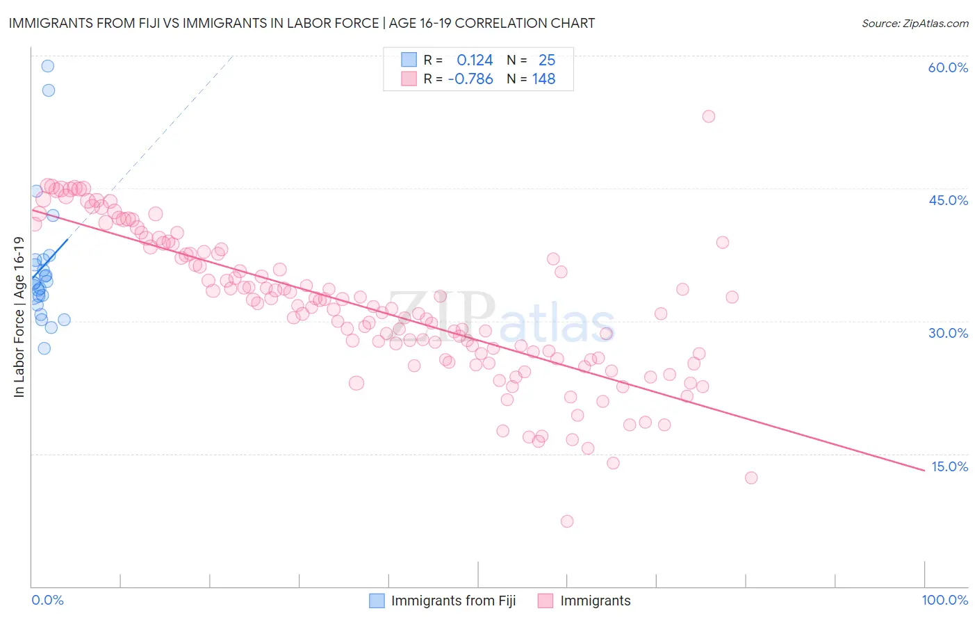 Immigrants from Fiji vs Immigrants In Labor Force | Age 16-19