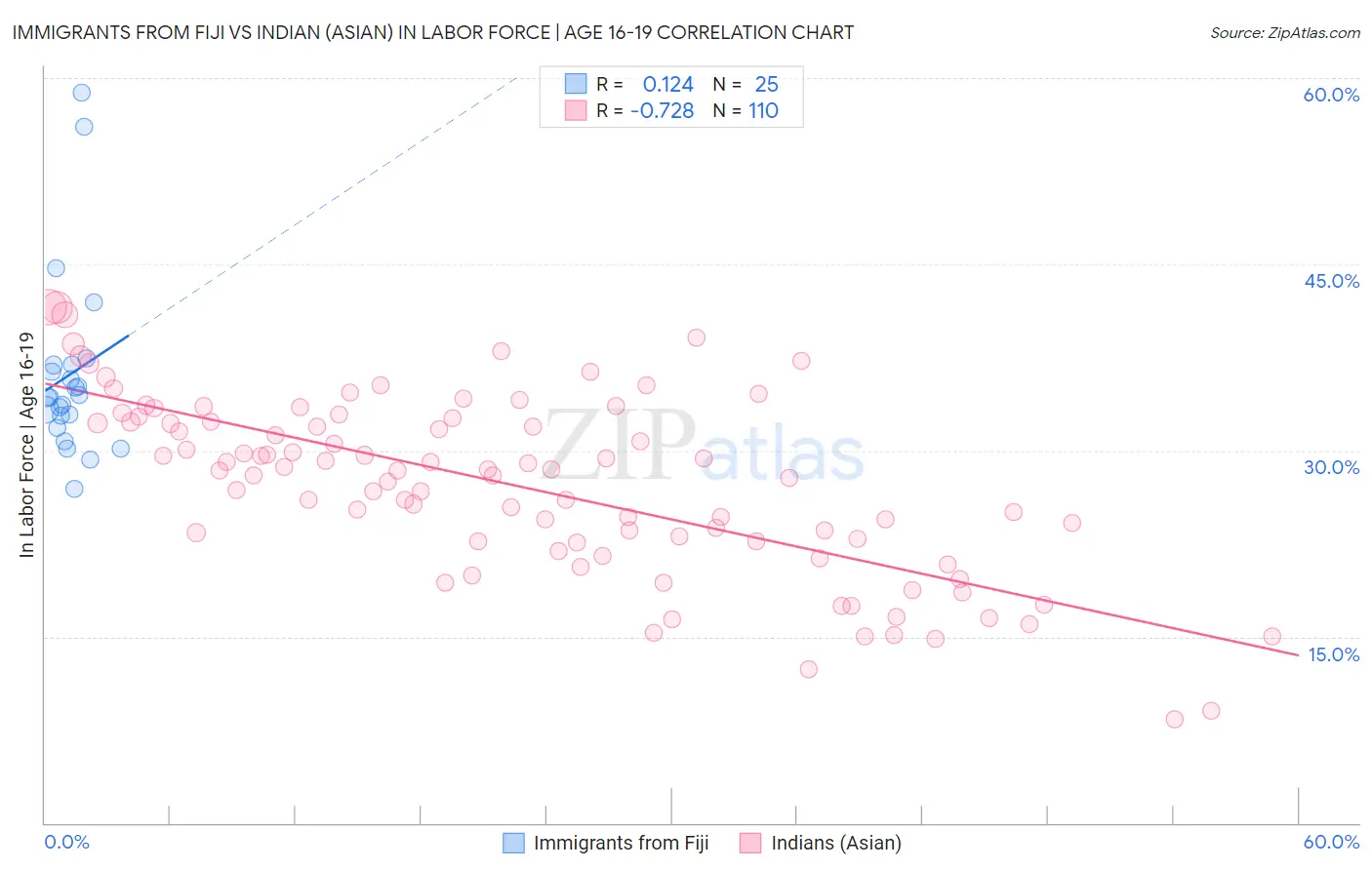 Immigrants from Fiji vs Indian (Asian) In Labor Force | Age 16-19