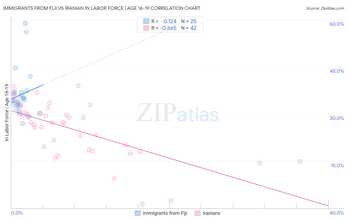 Immigrants from Fiji vs Iranian In Labor Force | Age 16-19